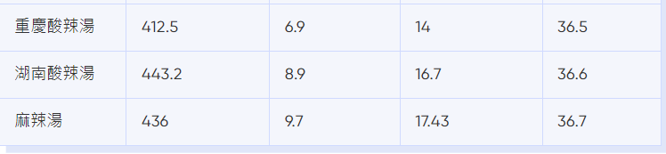 譚仔卡路里|湖南酸辣湯熱量比麻辣湯、重慶酸辣湯高(bowtie截圖)