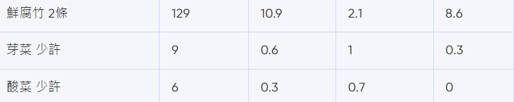 譚仔卡路里|鮮腐竹、芽菜及酸菜熱量(bowtie截圖)
