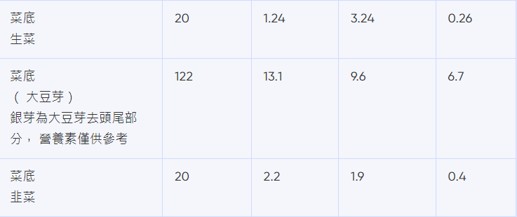 譚仔卡路里|生菜、大豆芽及韭菜熱量(bowtie截圖)