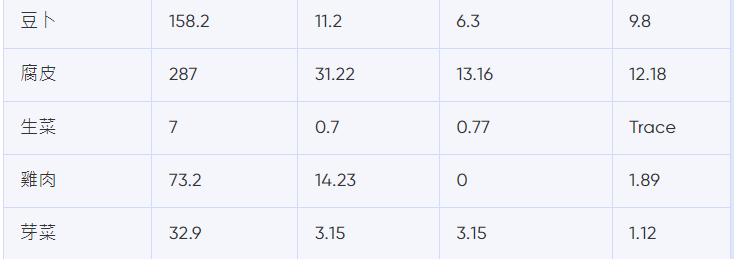 譚仔卡路里|豆卜、腐皮、生菜、雞肉、芽菜熱量(bowtie截圖)