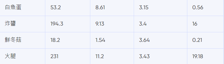 譚仔卡路里|白魚蛋、炸醬、鮮冬菇、火腿熱量(bowtie截圖)