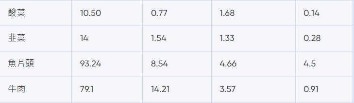 譚仔卡路里|酸菜、韭菜、魚片頭、牛肉熱量(bowtie截圖)