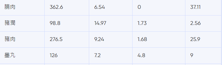 譚仔卡路里|腩肉、豬潤、豬肉、墨丸熱量(bowtie截圖)