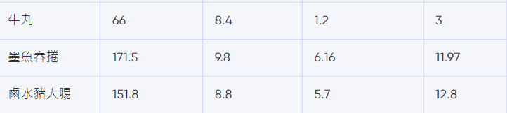 譚仔卡路里|牛丸 、墨魚春捲、鹵水豬大腸熱量(bowtie截圖)