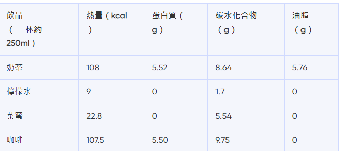 譚仔卡路里|奶茶、檸檬水、菜蜜、咖啡熱量(bowtie截圖)