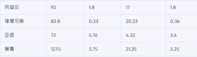 譚仔卡路里|阿華田、檸檬可樂、豆漿、鴛鴦熱量(bowtie截圖)