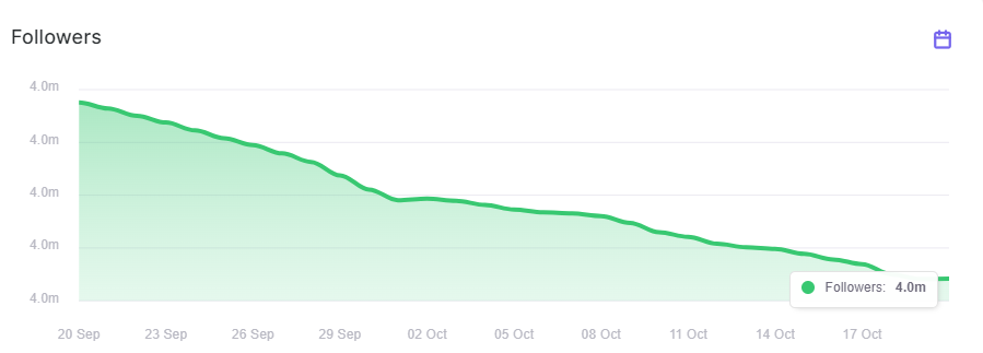 木村拓哉IG Follwers在10月20日下午不足400萬(instrack截圖)