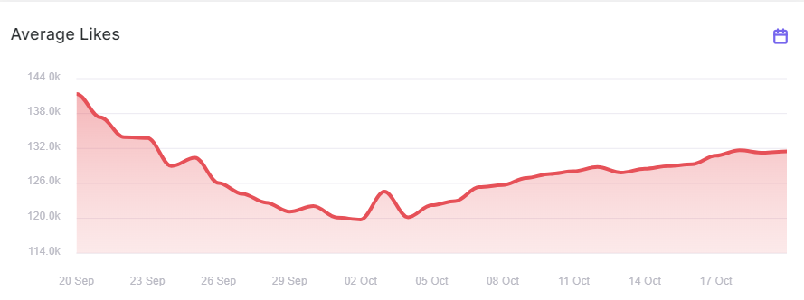 木村拓哉IG Follwers在10月20日下午不足400萬(instrack截圖)