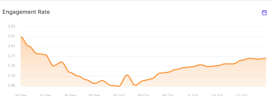 木村拓哉IG Follwers在10月20日下午不足400萬(instrack截圖)
