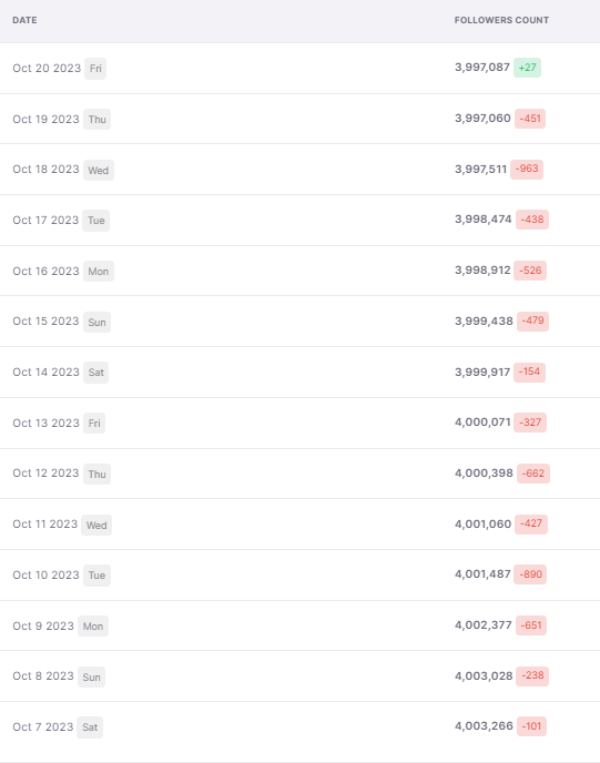 木村拓哉IG Follwers連續多日下跌(instrack截圖)