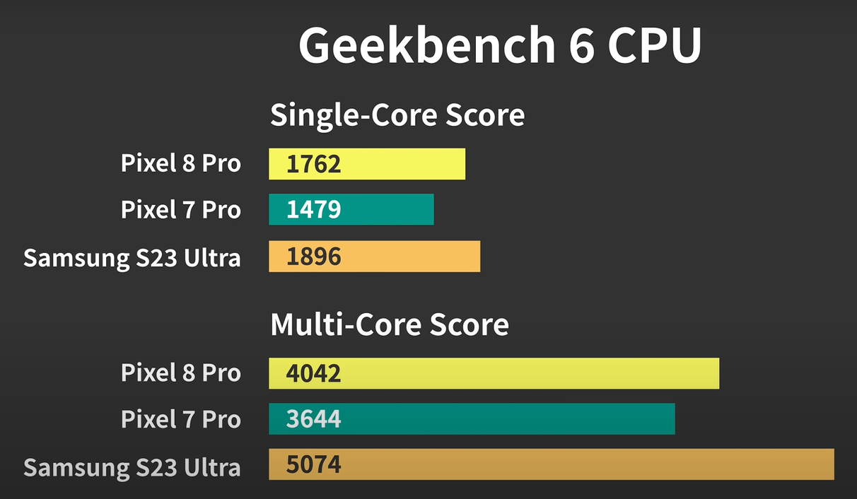 Google Pixel 8 Pro評測|CPU比較