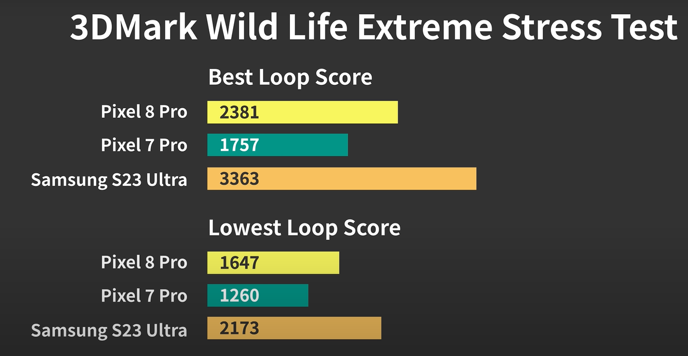 Google Pixel 8 Pro評測|3DMark wild life比較