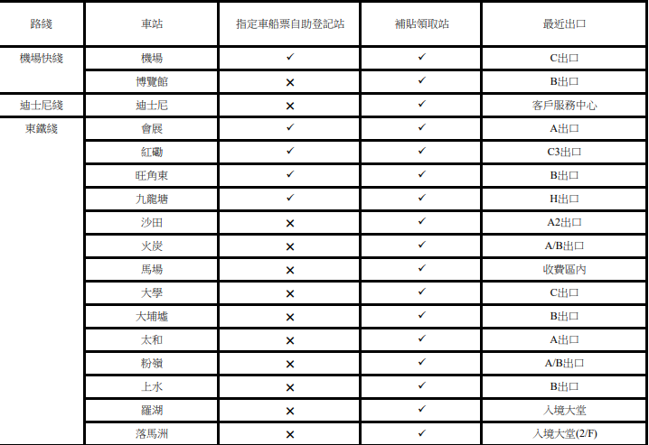 港鐵交通補貼領取站位置,機場快綫、迪士尼綫、東鐵綫