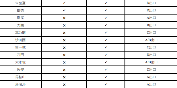 港鐵交通補貼領取站位置,屯馬綫