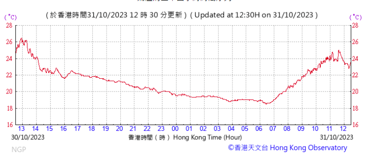 大嶼山昂坪海拔高,昨晚及今晏最低約19度。(天文台)