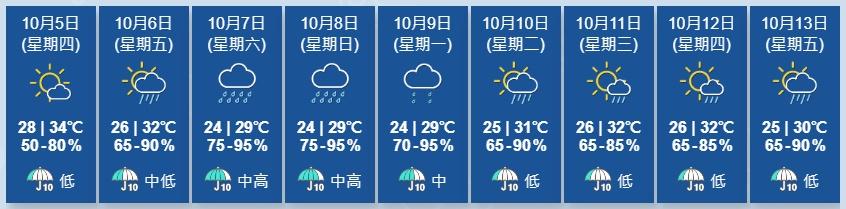 天文台展望未來兩三日風勢較大,周末期間天氣顯著較涼及有驟雨。(香港天文台)