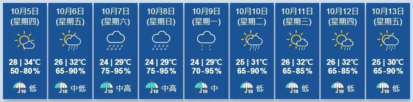 天文台料周末狂風驟雨