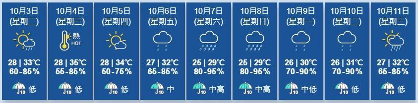 天文台展望未來一兩日大致天晴及持續酷熱,但局部地區有驟雨。星期三最高氣溫達35度。本周後期天氣漸轉不穩定。(香港天文台)