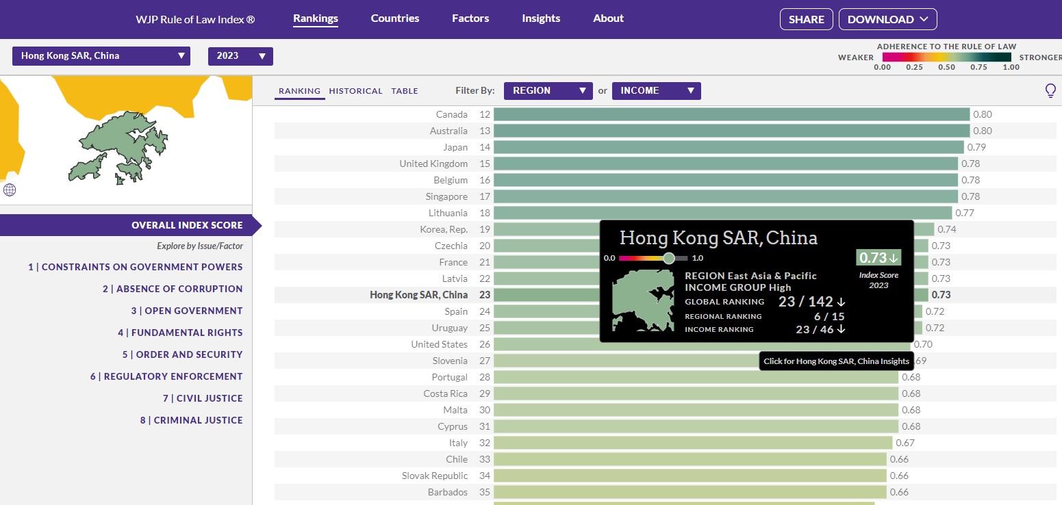 香港在142個國家及地區排第23位,較去年下跌一位,是連續第三年評級下滑並錄新低。(網上截圖)