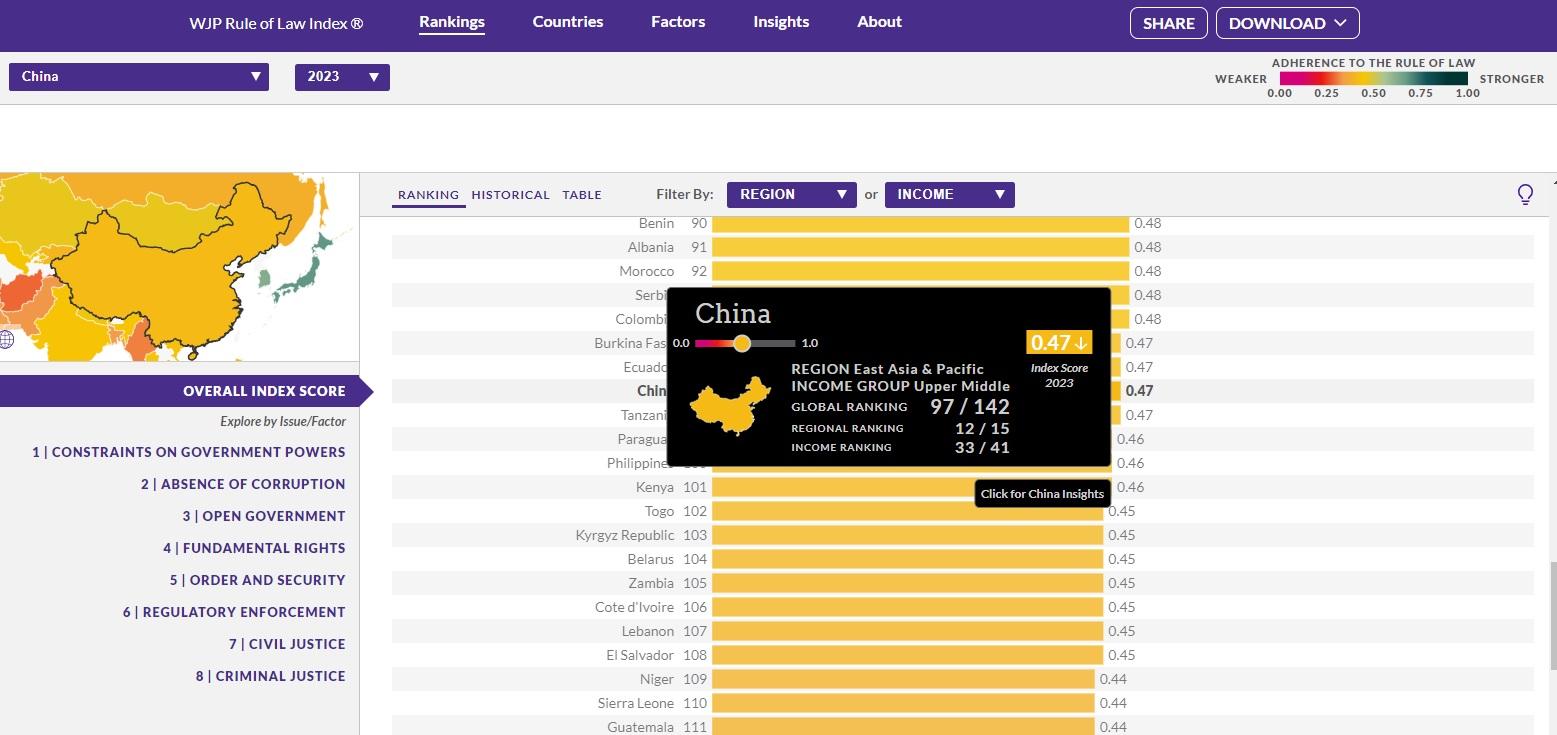 中國大陸則排97位。(網上截圖)