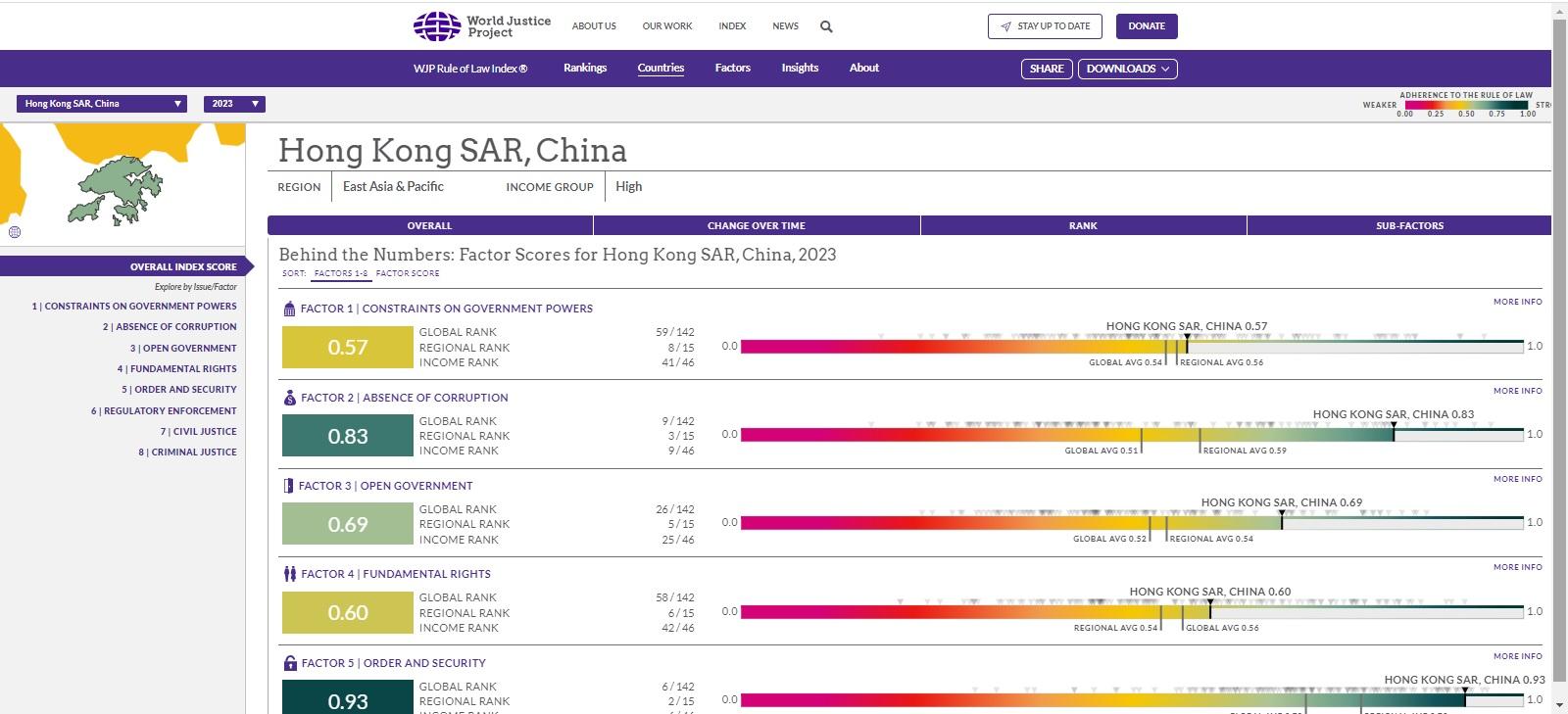 香港在142個國家及地區排第23位,較去年下跌一位,是連續第三年評級下滑並錄新低。(網上截圖)