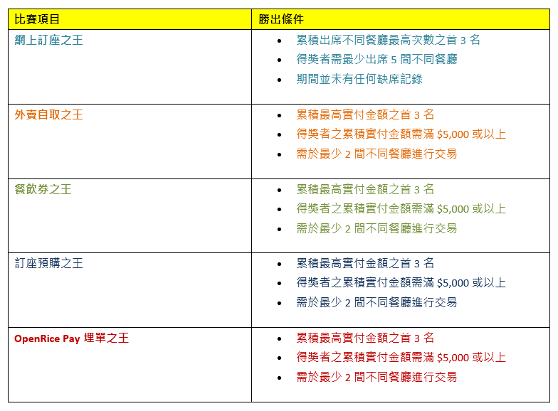 慶典激賞活動2|開飯比賽 終極開飯王贏Samsung 55”OLED 4K 電視