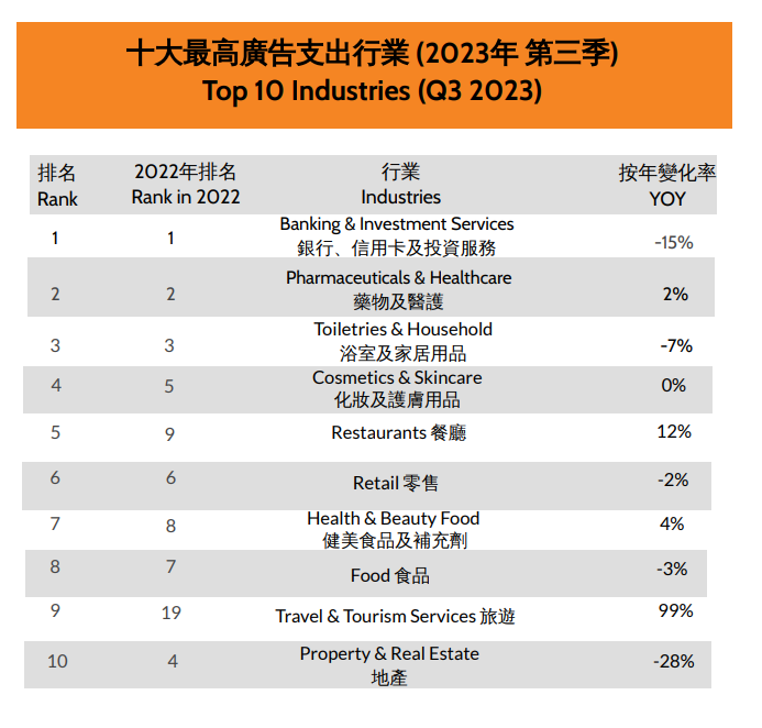 十大最高廣告支出行業 (2023年 第三季)。(admanGo)