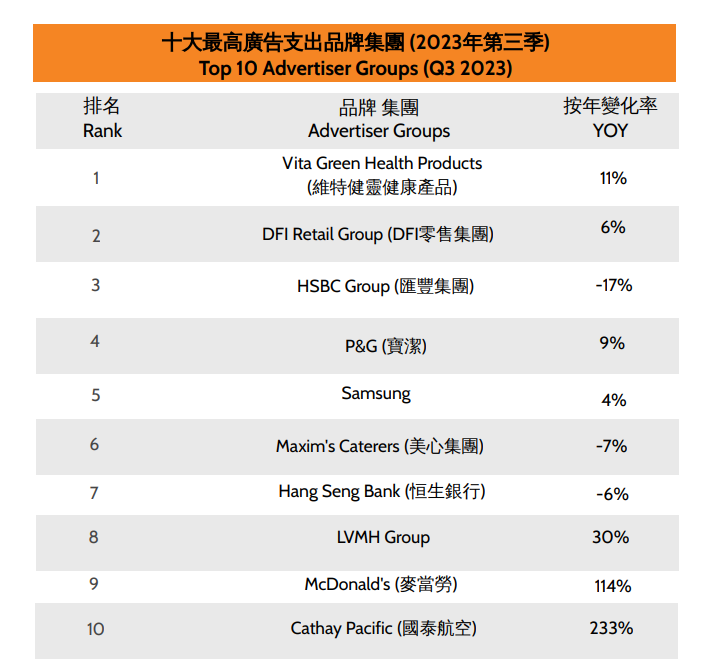 十大最高廣告支出品牌集團 (2023年第三季)。(admanGo)