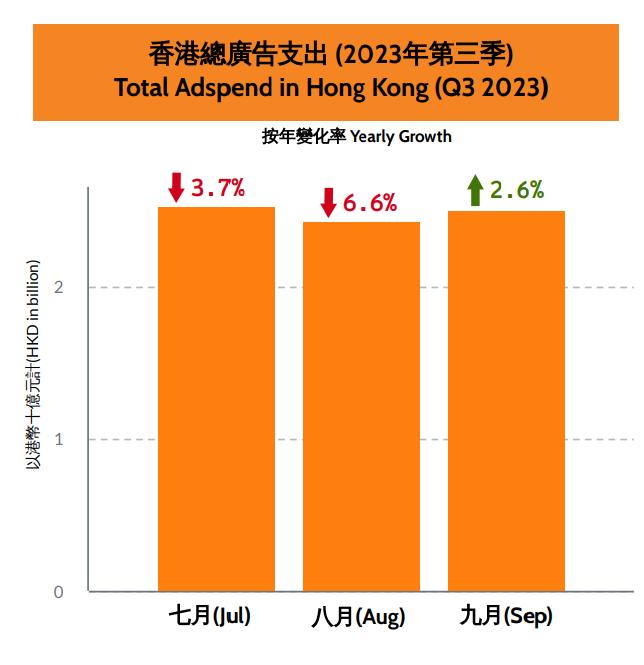 香港總廣告支出 (2023年第三季)。(admanGo)