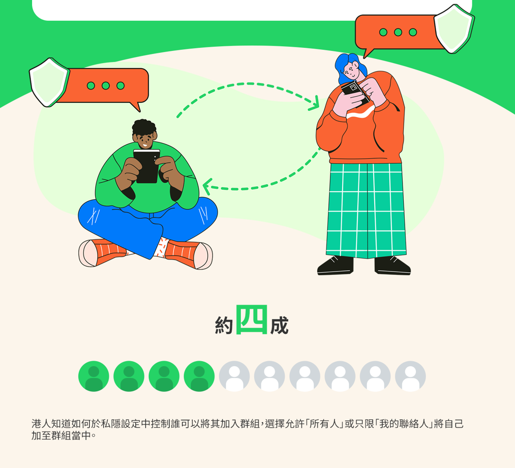 WhatsApp騙案|私隱調查揭九成受訪者能保持警覺,五成會立即封鎖並舉報。