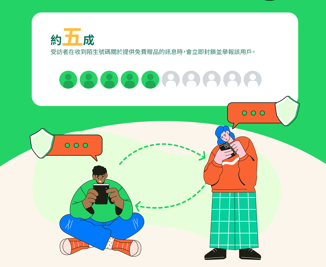 WhatsApp騙案|私隱調查揭九成受訪者能保持警覺,五成會立即封鎖並舉報。