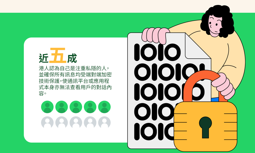 WhatsApp騙案|私隱調查揭九成受訪者能保持警覺,五成會立即封鎖並舉報。