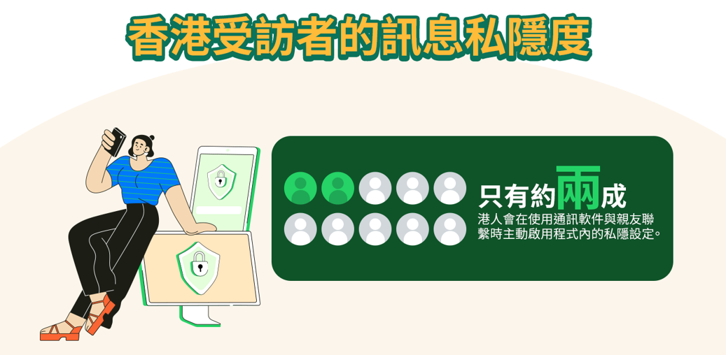 WhatsApp騙案|私隱調查揭九成受訪者能保持警覺,五成會立即封鎖並舉報。
