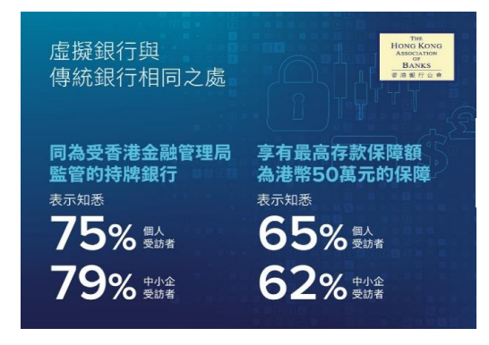 銀公調查發現,有七成受訪者指虛銀便捷,最多受訪者用虛銀存款及儲蓄。(銀行公會)