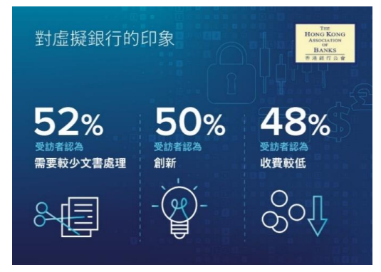 銀公調查發現,有七成受訪者指虛銀便捷,最多受訪者用虛銀存款及儲蓄。(銀行公會)