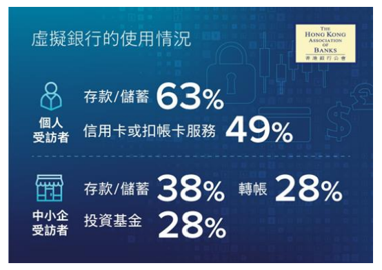 銀公調查發現,有七成受訪者指虛銀便捷,最多受訪者用虛銀存款及儲蓄。(銀行公會)