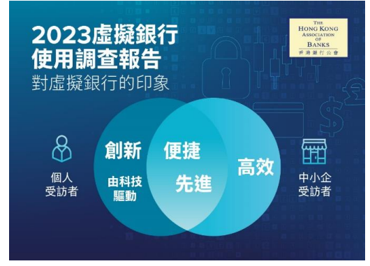 銀公調查發現,有七成受訪者指虛銀便捷,最多受訪者用虛銀存款及儲蓄。(銀行公會)