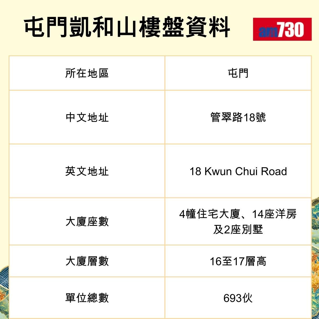 屯門凱和山樓盤資料(am730製圖)