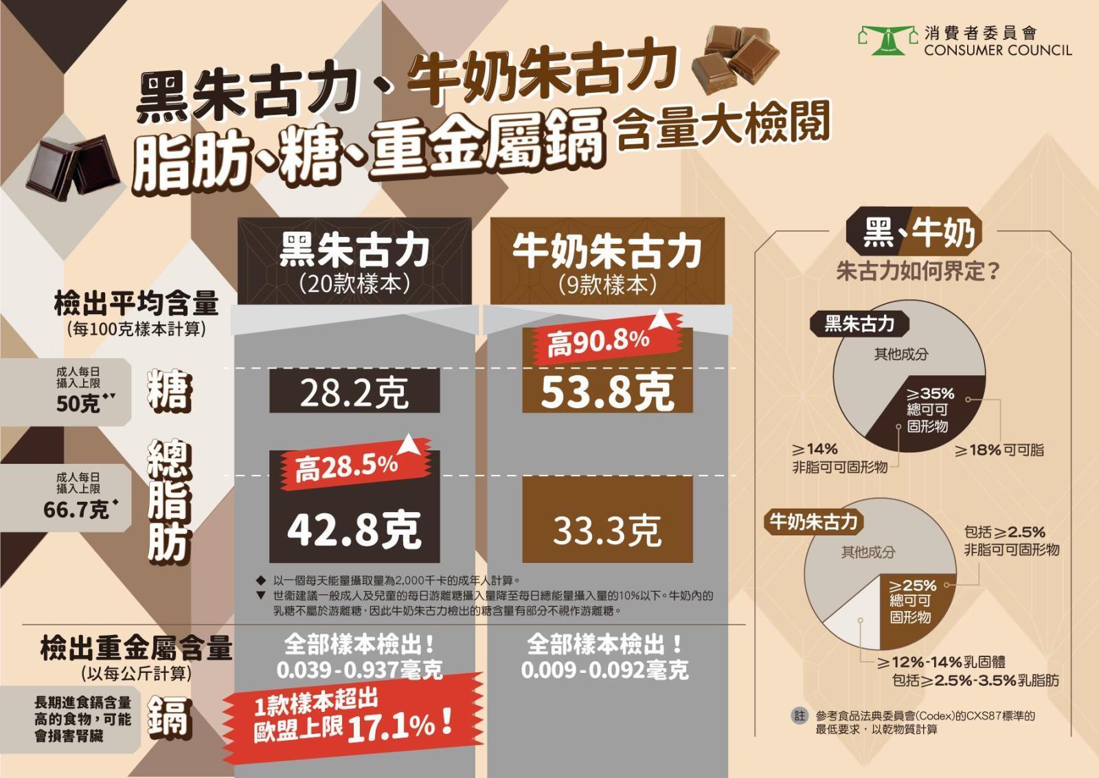 牛奶朱古力的平均糖含量較黑朱古力高九成,而黑朱古力檢出的平均總脂肪含量,就較牛奶朱古力高近三成。