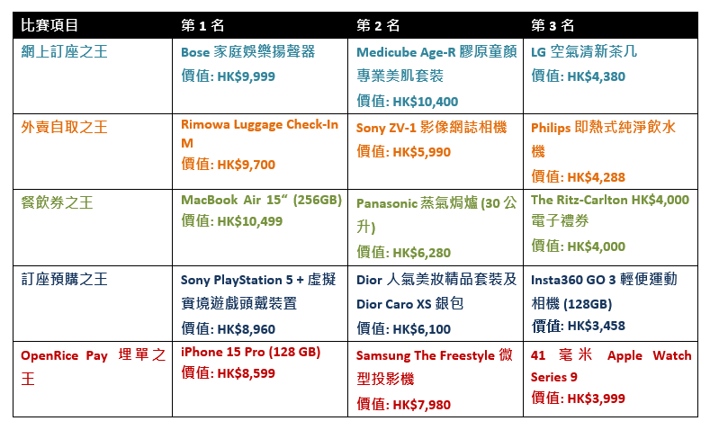 慶典激賞活動2|開飯比賽 終極開飯王贏Samsung 55”OLED 4K 電視