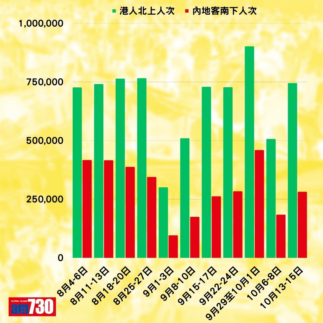 港人北上和內地客南下數據(am730製圖)