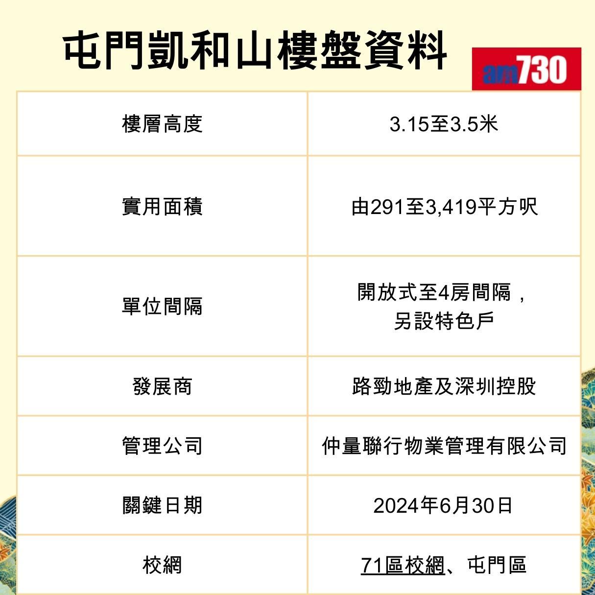 屯門凱和山樓盤資料(am730製圖)