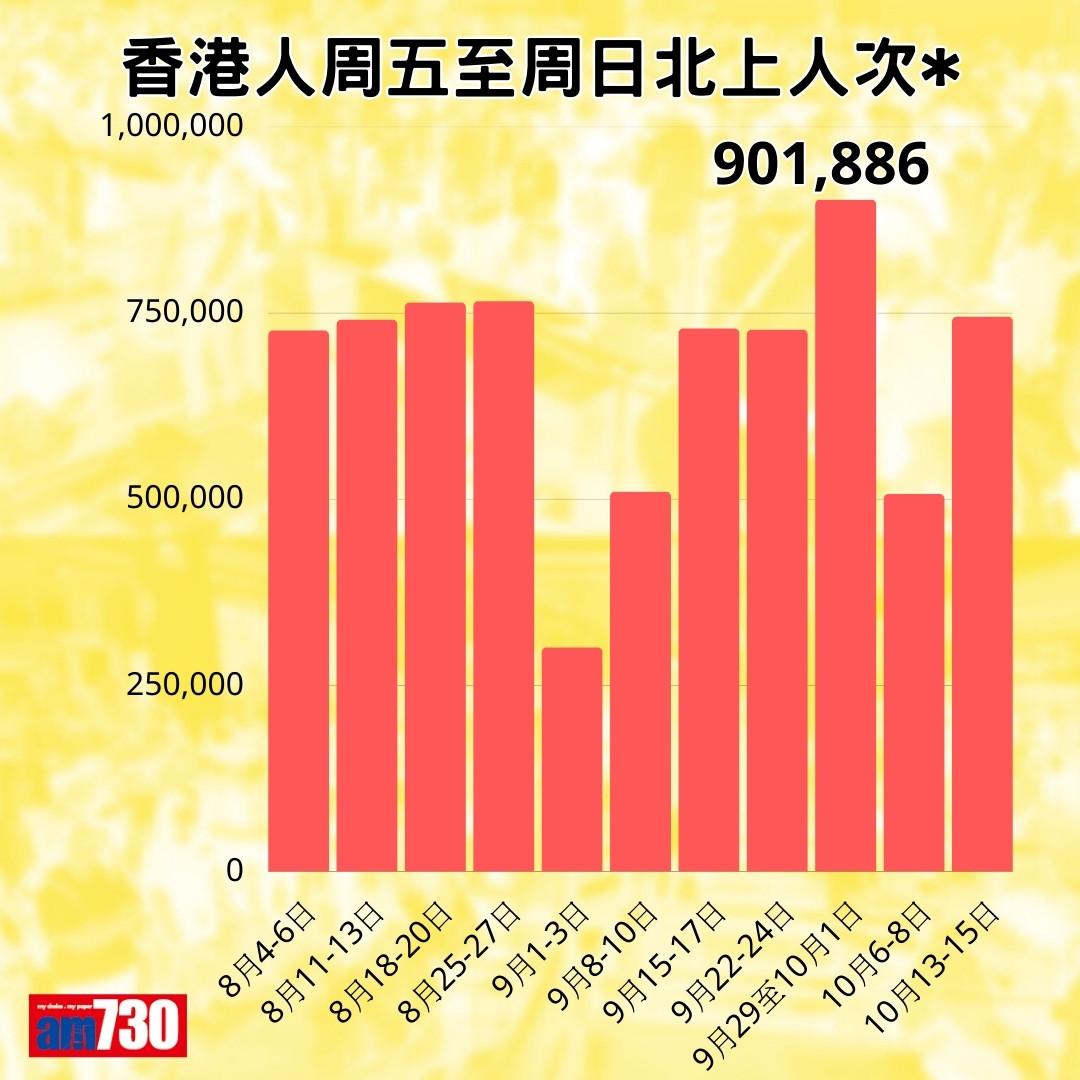 港人北上和內地客南下數據(am730製圖)
