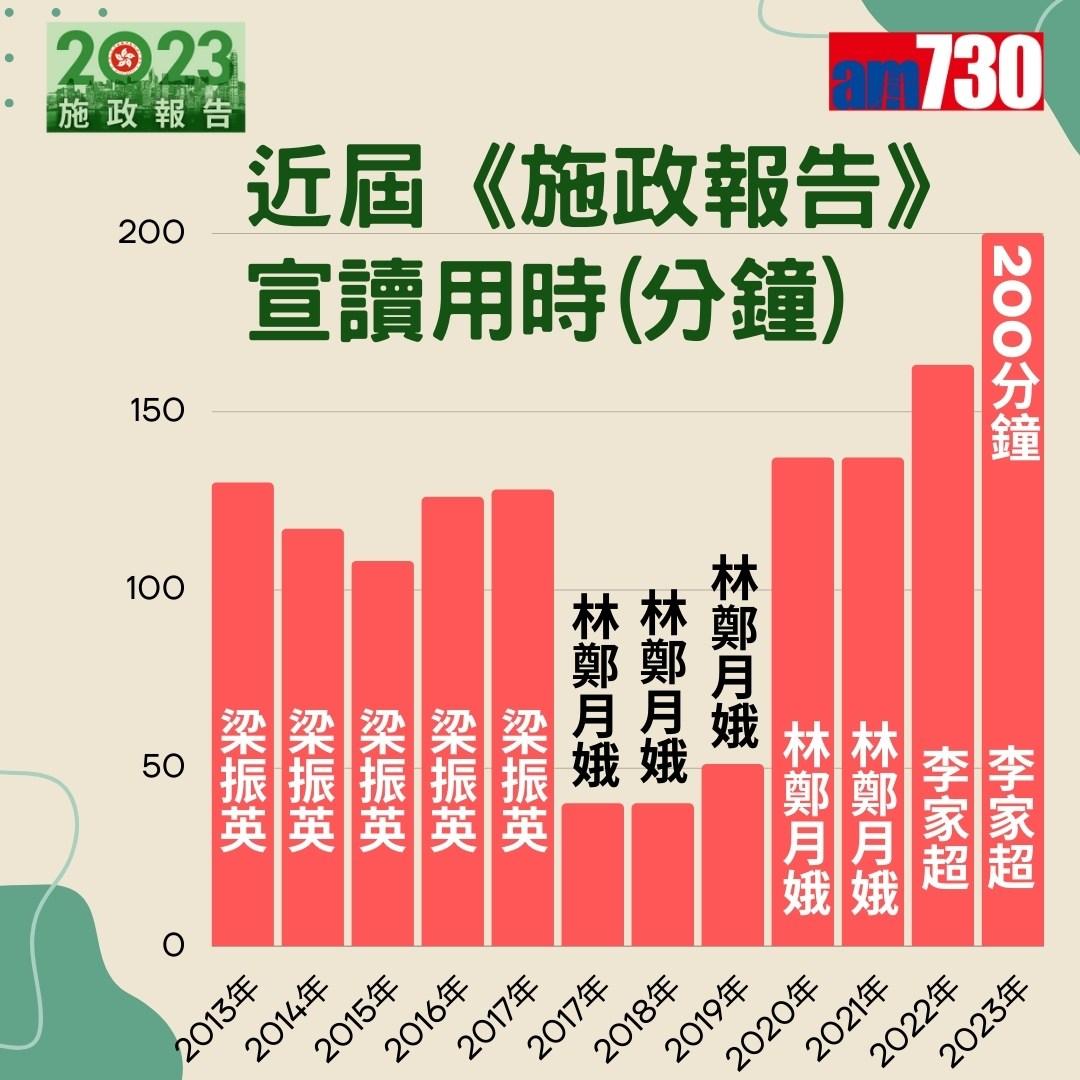 施政報告2023懶人包(am730製圖)
