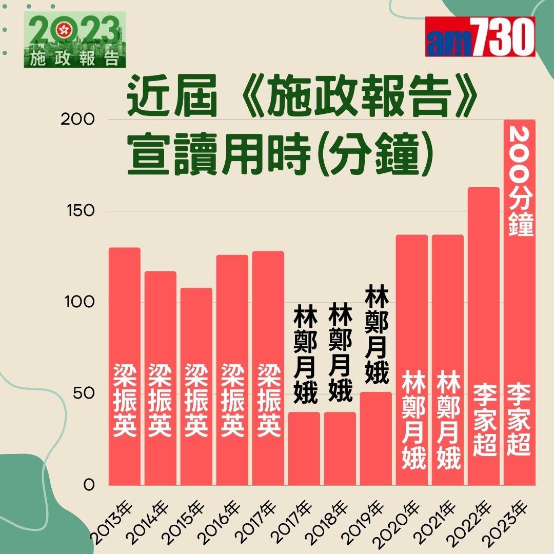 施政報告2023懶人包(am730製圖)