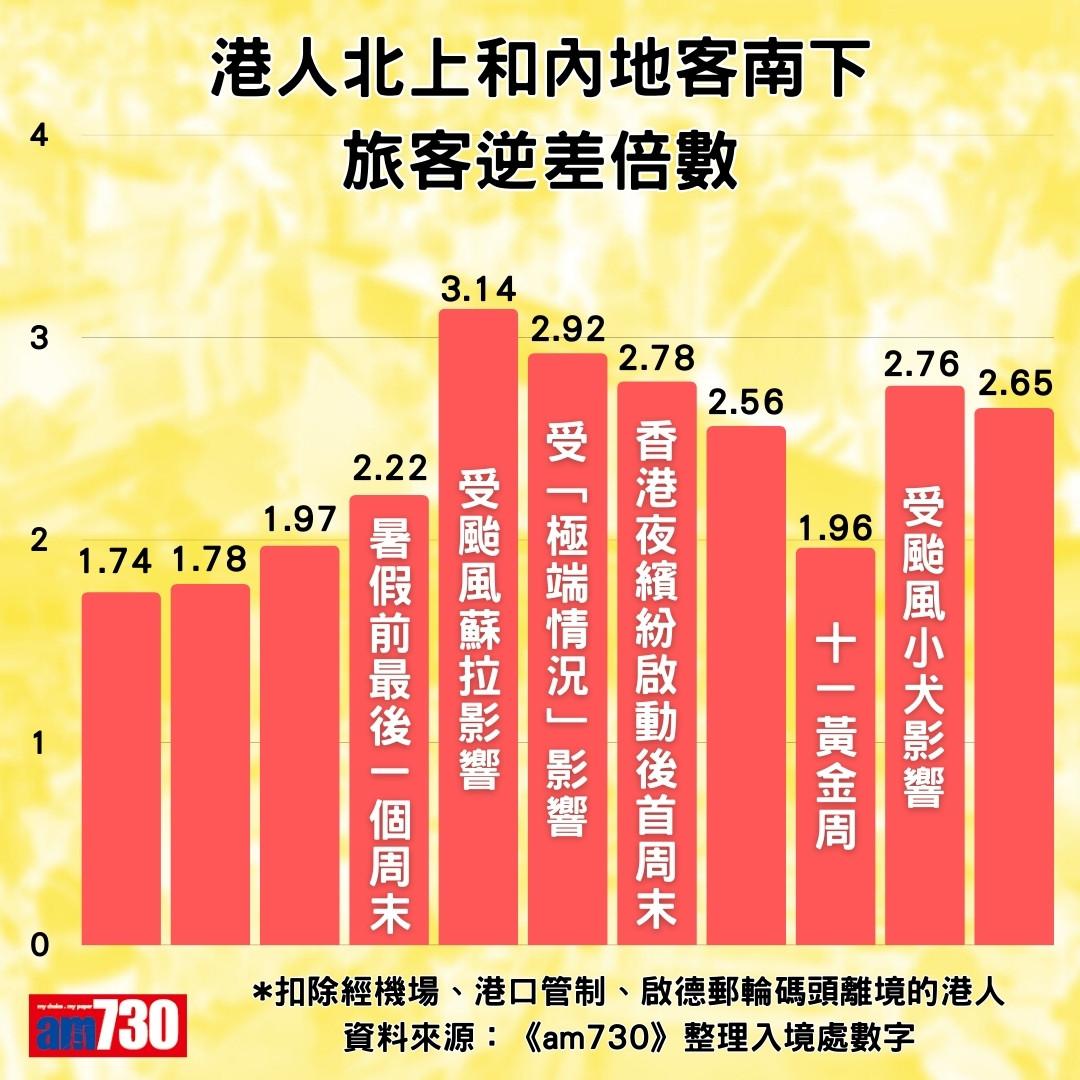港人北上和內地客南下數據(am730製圖)