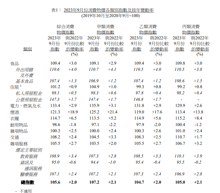 本港9月通脹2%較上月升0.2%,政府表示,受颱風及極端黑雨影響。(政府統計處)