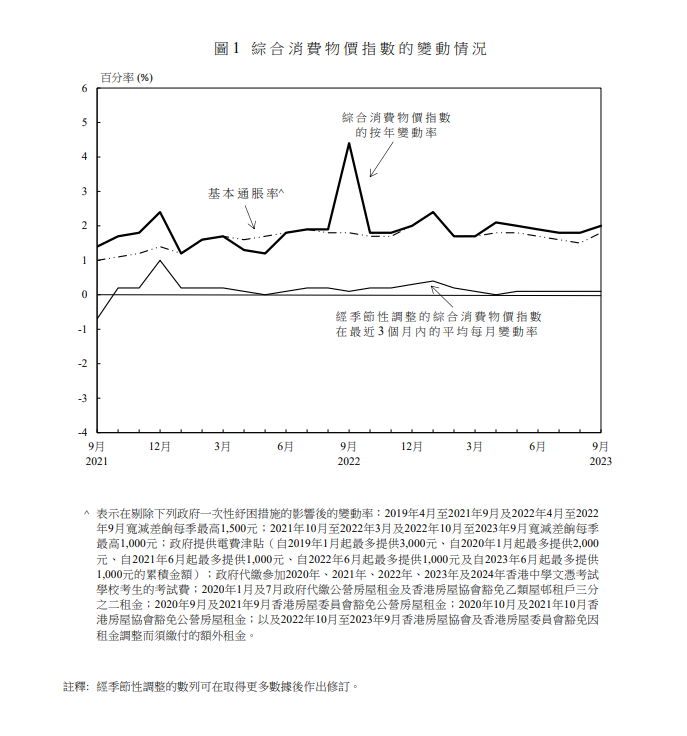 本港9月通脹2%較上月升0.2%,政府表示,受颱風及極端黑雨影響。(政府統計處)