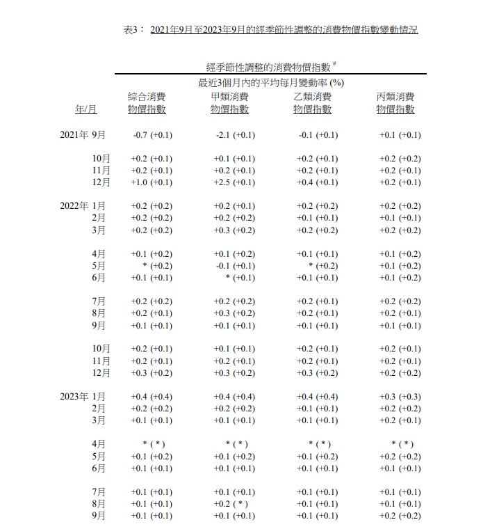 本港9月通脹2%較上月升0.2%,政府表示,受颱風及極端黑雨影響。(政府統計處)