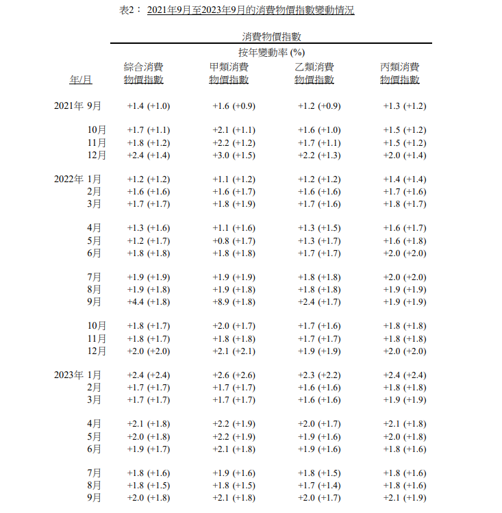 本港9月通脹2%較上月升0.2%,政府表示,受颱風及極端黑雨影響。(政府統計處)